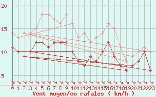 Courbe de la force du vent pour Arvidsjaur