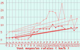Courbe de la force du vent pour Izegem (Be)