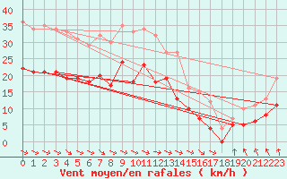 Courbe de la force du vent pour Naven