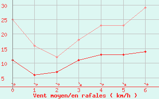 Courbe de la force du vent pour Arvidsjaur