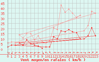 Courbe de la force du vent pour Belfort-Dorans (90)