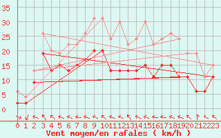 Courbe de la force du vent pour Bordeaux (33)