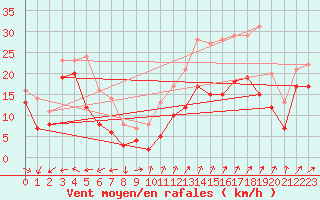 Courbe de la force du vent pour Porquerolles (83)