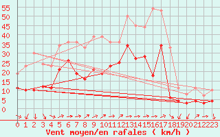 Courbe de la force du vent pour Waldmunchen