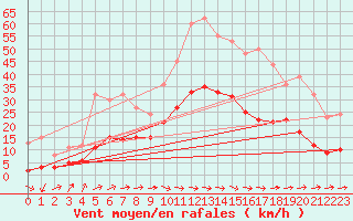 Courbe de la force du vent pour Carcassonne (11)