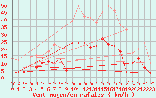 Courbe de la force du vent pour Vinon-sur-Verdon (83)
