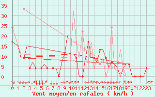 Courbe de la force du vent pour Kerkyra Airport