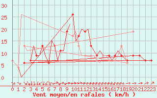 Courbe de la force du vent pour Indore