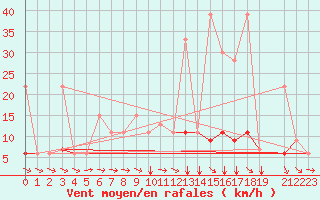 Courbe de la force du vent pour Kelibia