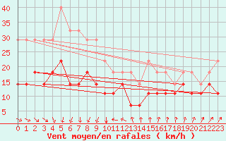 Courbe de la force du vent pour Harstena