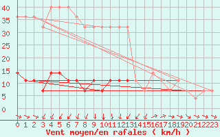 Courbe de la force du vent pour Ruhnu