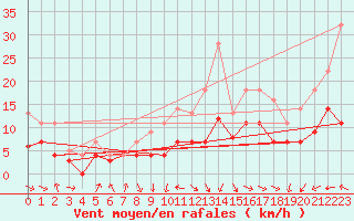 Courbe de la force du vent pour Bonn-Roleber