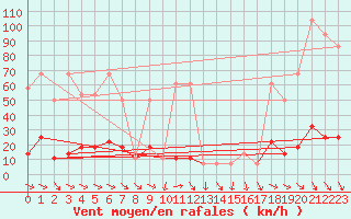 Courbe de la force du vent pour Ischgl / Idalpe