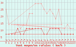 Courbe de la force du vent pour Nuerburg-Barweiler