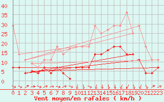 Courbe de la force du vent pour Xativa