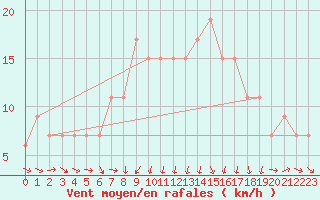 Courbe de la force du vent pour Vieste