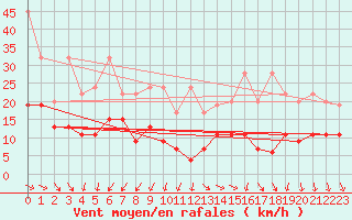 Courbe de la force du vent pour Corvatsch