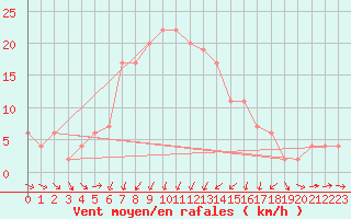 Courbe de la force du vent pour Vieste