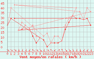 Courbe de la force du vent pour Champion