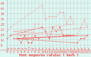 Courbe de la force du vent pour Murska Sobota