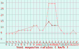 Courbe de la force du vent pour Turi