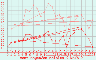 Courbe de la force du vent pour Capel Curig