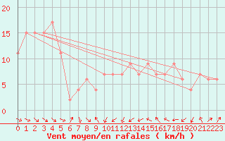 Courbe de la force du vent pour Ceuta