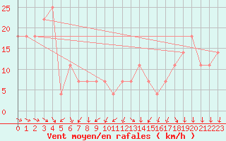 Courbe de la force du vent pour Siria