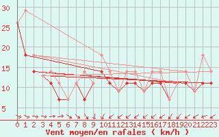 Courbe de la force du vent pour Paulatuk
