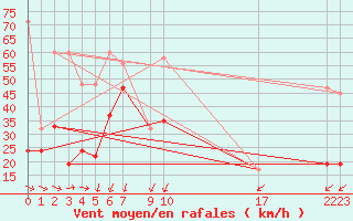 Courbe de la force du vent pour Moleson (Sw)