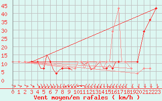 Courbe de la force du vent pour Pecs / Pogany