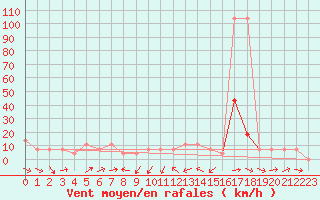 Courbe de la force du vent pour Kuemmersruck