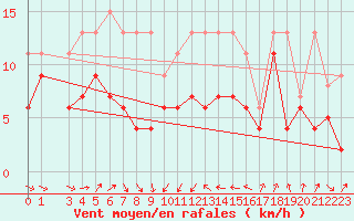 Courbe de la force du vent pour Gttingen