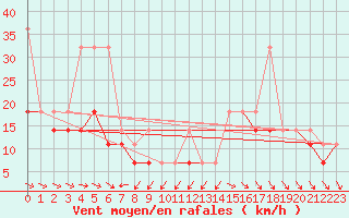 Courbe de la force du vent pour Hel