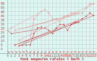 Courbe de la force du vent pour Bares