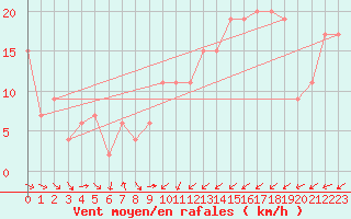 Courbe de la force du vent pour Magilligan