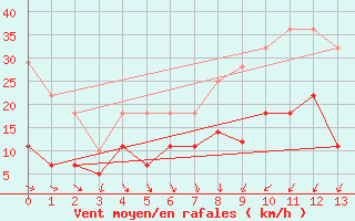 Courbe de la force du vent pour Vitigudino