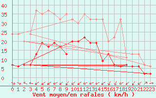 Courbe de la force du vent pour La Brvine (Sw)