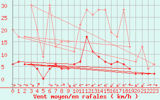 Courbe de la force du vent pour Disentis