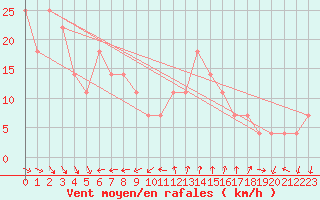 Courbe de la force du vent pour Porvoo Kilpilahti