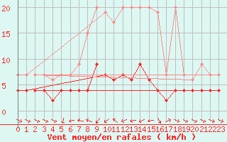 Courbe de la force du vent pour Les Marecottes