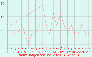 Courbe de la force du vent pour Aflenz