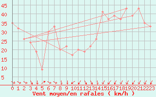 Courbe de la force du vent pour Capo Caccia