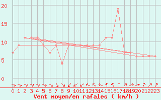 Courbe de la force du vent pour Palascia
