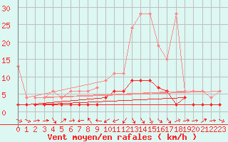 Courbe de la force du vent pour Les Charbonnires (Sw)