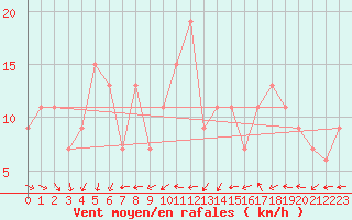 Courbe de la force du vent pour Cardinham