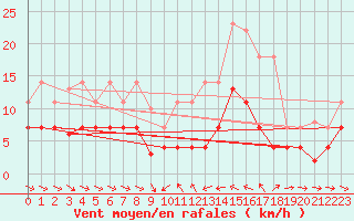 Courbe de la force du vent pour Porqueres