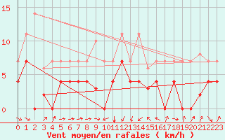 Courbe de la force du vent pour Oliva