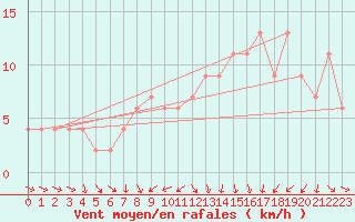 Courbe de la force du vent pour Teruel