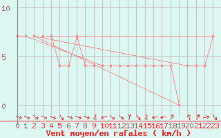 Courbe de la force du vent pour Szentgotthard / Farkasfa